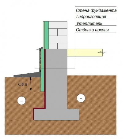 Утепление ленточного фундамента | BuilderClub Утепление ленточного