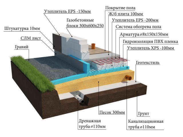 Нужна ли Гидроизоляция Фундамента