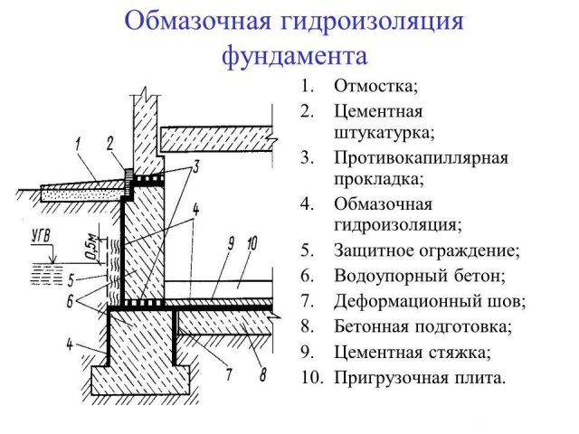 Обмазочная Гидроизоляция Фундамента