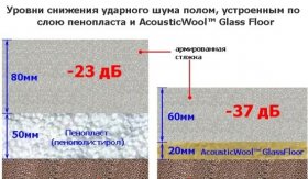 Показатели шумопоглощения у минваты выше Минвата эффективней по показателям звукоизоляции