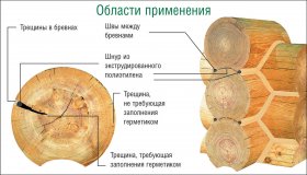 Область применения герметиков в деревянном доме oblasti_primineniya.jpg