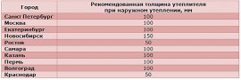 Рекомендации по толщине утеплителя в в разных районах России