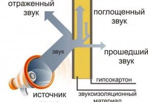 Схема идеальной звукоизоляции стен