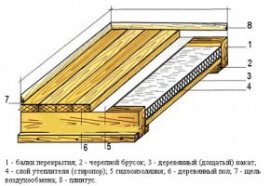 Схема утепления деревянного пола Схема утепления деревянного пола