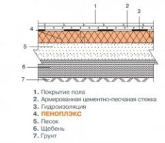 Схема утепления пола