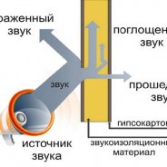 Материалы для Звукоизоляции Стен в Квартире