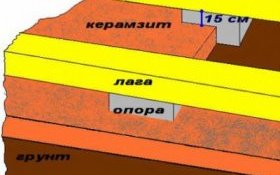 Утепление деревянного пола керамзитом - рисунок полового пирога Утепление деревянного пола керамзитом - рисунок полового пирога