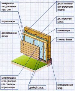 Утепление деревянной стены из бруса