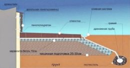 Утепление фундамента