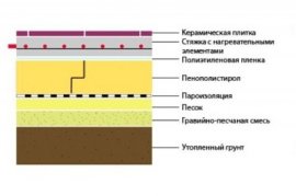 Устройство пола с пенополистиролом и обогревательным оборудованием Утепление пола пенополистиролом