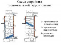 Виды гидроизоляции фундамента